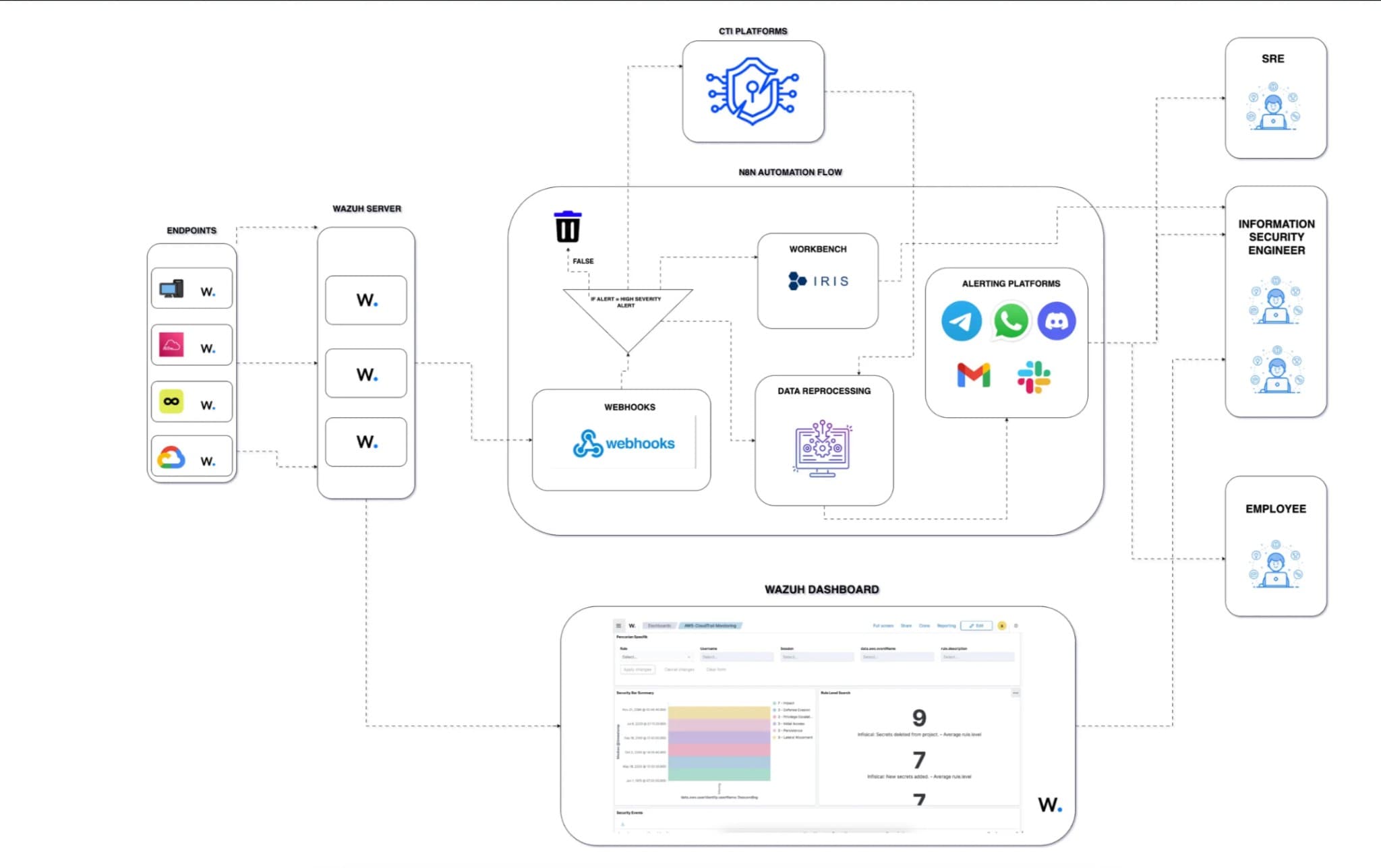 Multi-Endpoint Security Monitoring with n8n Alert Automation and DFIR-IRIS Incident Management